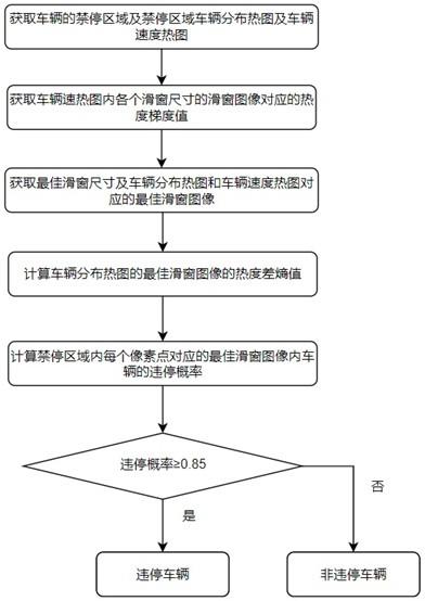 一种基于区域速度分布的路口违章停车检测系统的制作方法