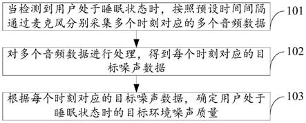 噪声检测方法、可穿戴设备及存储介质与流程