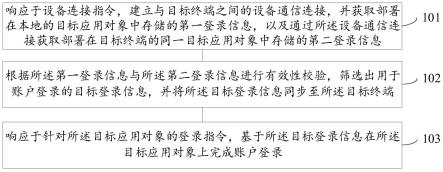 登录信息的处理方法、装置、电子设备及存储介质与流程