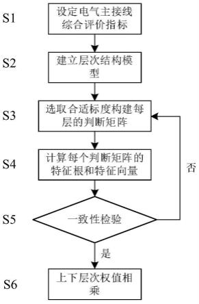 基于层次分析法的变电站主接线评价指标权值确定方法与流程