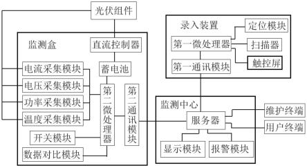 一种光伏发电区定位监测系统的制作方法