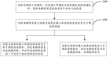 一种空调电辅热的防凝露控制方法与流程