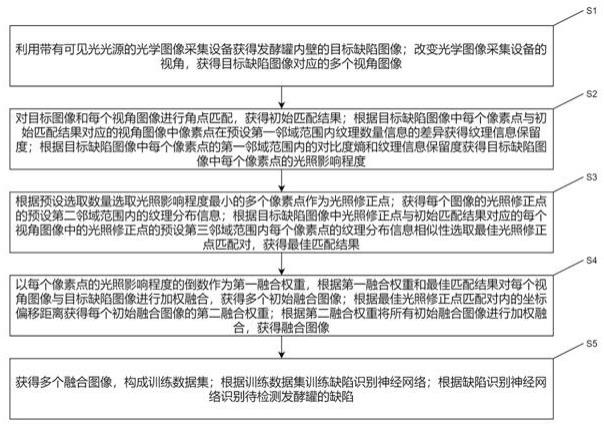 基于人工智能的发酵罐加工工序检测方法及系统与流程