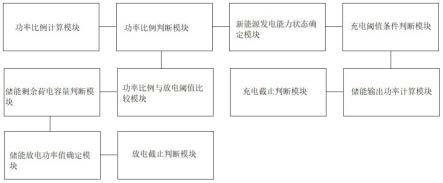 面向风光高渗透率台区的储能控制系统及方法