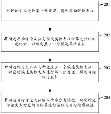 评论情感分析方法及相关装置与流程