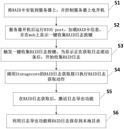 一种RAID日志的带外一键获取方法、系统、装置及存储介质与流程