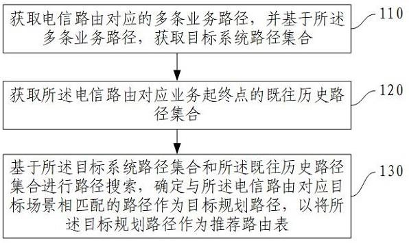 电信路由推荐方法、装置及服务器与流程