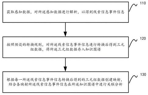 利用知识图谱分析感知数据的方法、装置、设备和介质与流程