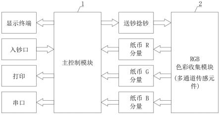 一种验钞防伪用的RGB色彩识别系统及其方法与流程