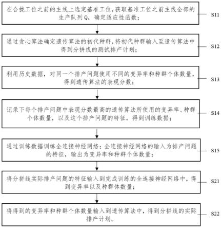 一种基于优化的自调参遗传算法的排产方法和存储介质与流程