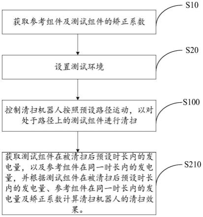 清扫机器人清扫效果的测试方法及测试系统与流程