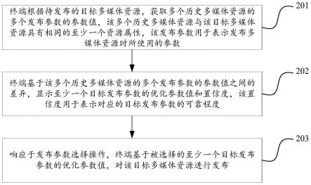 多媒体资源的发布方法、装置、计算机设备及存储介质与流程