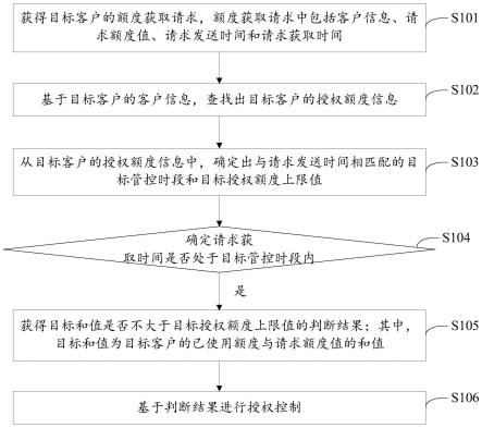 一种授权控制方法及系统与流程