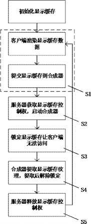 wayland图形显示环境下管理显示缓存的方法及系统与流程