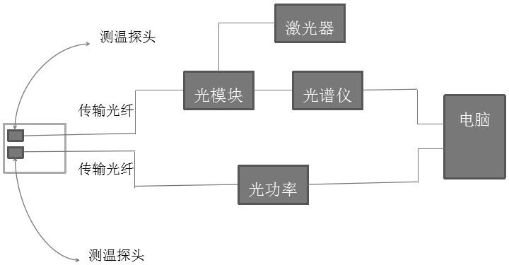 基于荧光强度比与热辐射温度特性的高温光纤测温装置的制作方法