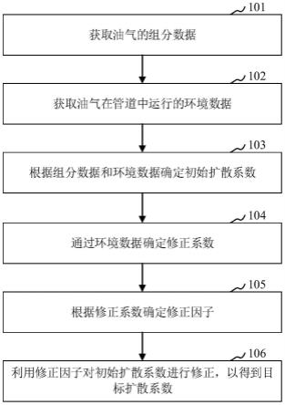 用于确定油气气液相变扩散系数的方法、装置及存储介质与流程