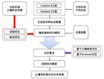 一种基于分区算法的土壤有机质含量空间预测评估方法