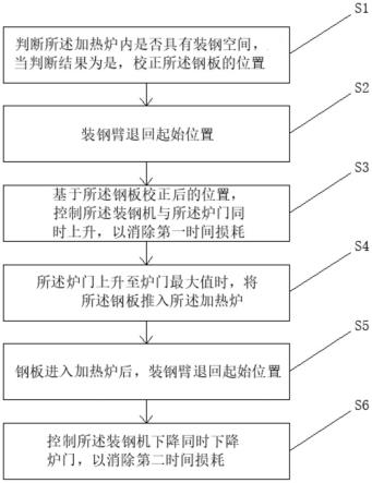 一种加热炉装钢速度的控制方法与流程