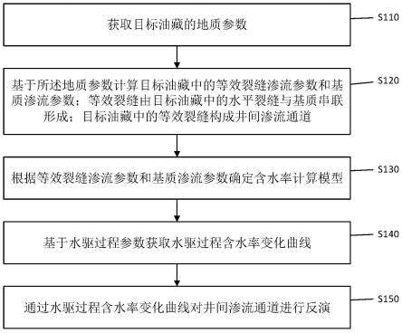 基于水驱的井间渗流通道表征方法、装置及存储介质