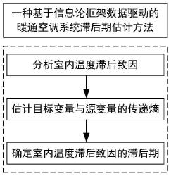 一种基于信息论框架数据驱动的暖通空调系统滞后期估计方法