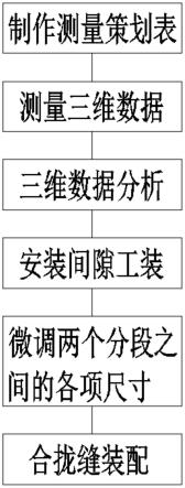 一种船舶分段合拢间隙的控制方法与流程