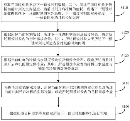 冷机运行策略确定方法、装置、电子设备及存储介质与流程