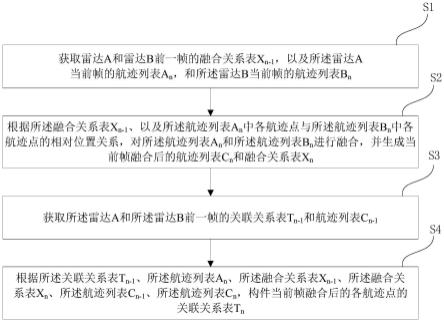 一种毫米波雷达融合方法、系统、设备及介质与流程