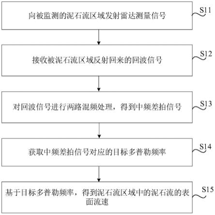 泥石流表面流速监测方法及系统与流程