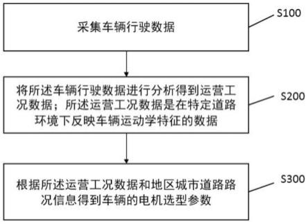 基于车联网技术的电动客车运营工况分析和电机选型方法