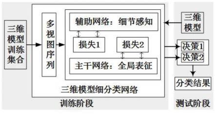 一种基于深度集成及细节感知的细粒度三维模型分类方法