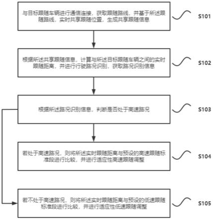 一种自动驾驶汽车自适应跟随方法及系统