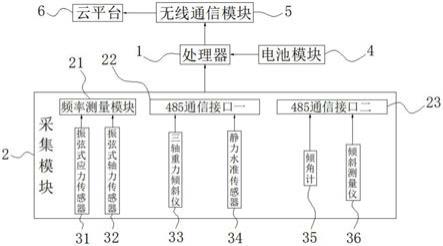 一种基于NBIOT的港口基础设施监测装置的制作方法