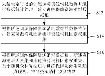 基于随机森林的资源消耗趋势预测方法、装置和设备