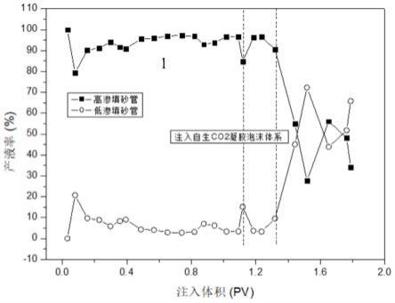 自生CO2凝胶泡沫体系和调驱方法与流程