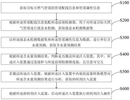 一种天然气管道水合物抑制剂精准注入方法及装置与流程