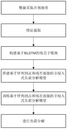 基于序列到点和残差连接的非侵入式负荷分解方法