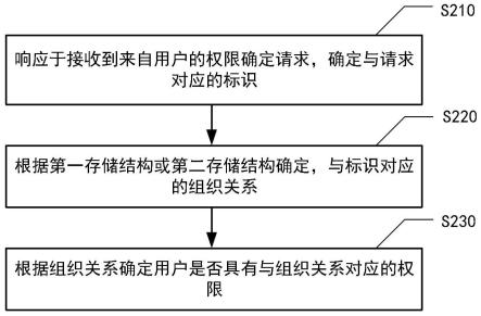 权限确定方法、装置、电子设备和介质与流程