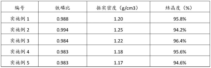 一种高振实密度低硫高铁磷比磷酸铁的制备方法与流程