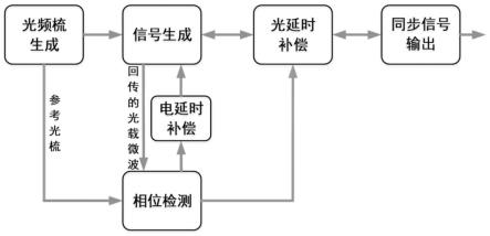 基于光电结合时间补偿的光纤时间同步装置及方法