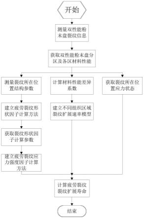 一种双性能粉末盘疲劳裂纹扩展寿命计算方法与流程