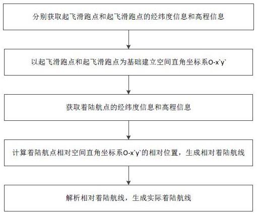 一种无人机着陆航线规划方法及规划系统与流程