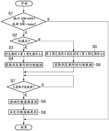 行驶道路判定控制装置的制作方法