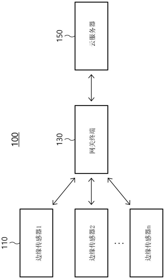 基于网关的情境监测系统的制作方法