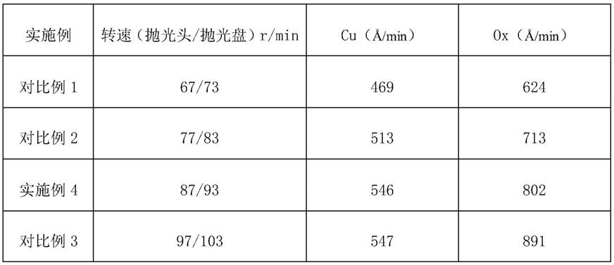 一种在GLSI制备中用转速调整铜和介质速率选择比的方法与流程