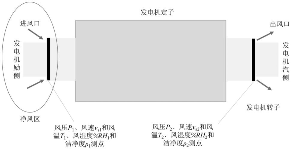 一种空冷燃气轮发电机端部电晕防治方法与流程