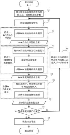 基于分布式资源的配电网自我恢复方法