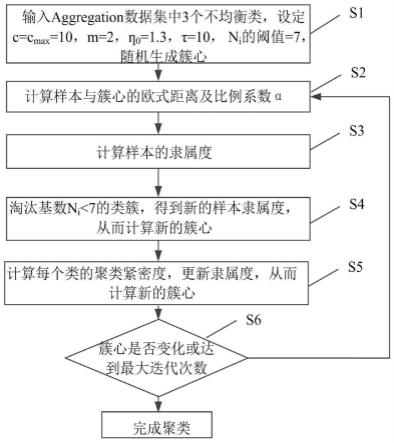 一种用于状态异常诊断的竞争聚类方法