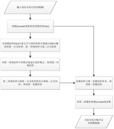 一种基于多尺度分析与奇异值分解的非均匀性校正方法与流程