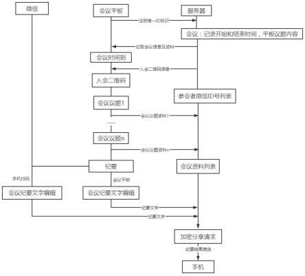 一种基于会议平板的会议纪要整理及发送的方法与流程