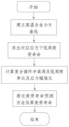 非线性高低周复合疲劳寿命预测方法、装置及存储介质